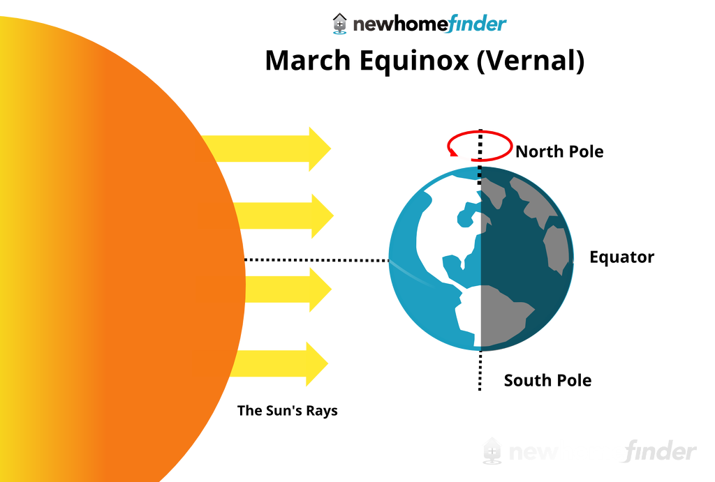 March Vernal Equinox