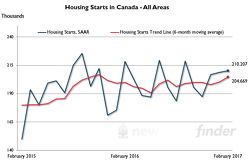 Image of Canadian Housing Starts Trending Upward in February