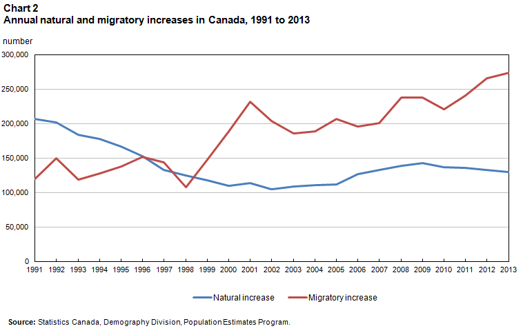 Immigration Canada